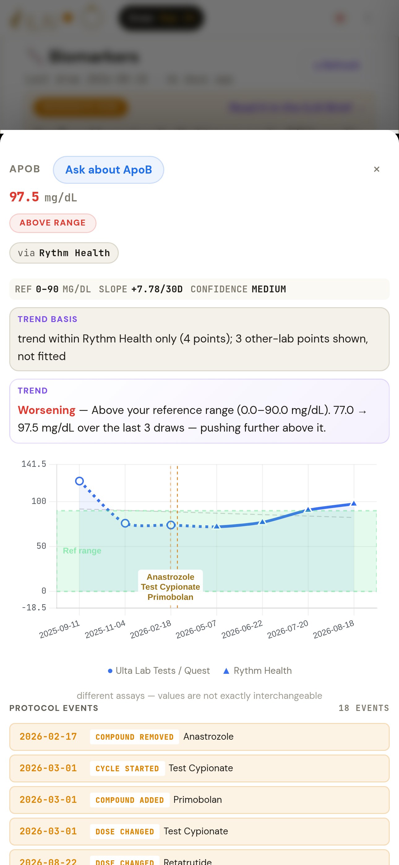 ApoB marker sheet for Alex Morgan, a synthetic patient: 97.5 mg/dL, above range, via Rythm Health. Trend basis: trend within Rythm Health only (4 points); 3 other-lab points shown, not fitted. Worsening, 77.0 to 97.5 mg/dL over the last 3 draws. The chart shows Ulta Lab Tests / Quest points as circles and Rythm Health as triangles, with anastrozole, test cypionate and Primobolan marked.